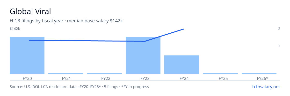 Global Viral H-1B filings by fiscal year, median base salary $95k β U.S. Department of Labor LCA disclosures