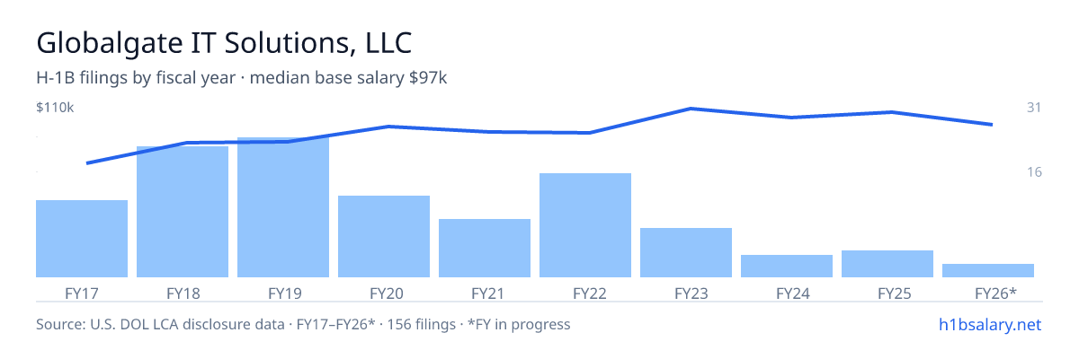 Globalgate IT Solutions, LLC H-1B filings by fiscal year, median base salary $90k β U.S. Department of Labor LCA disclosures