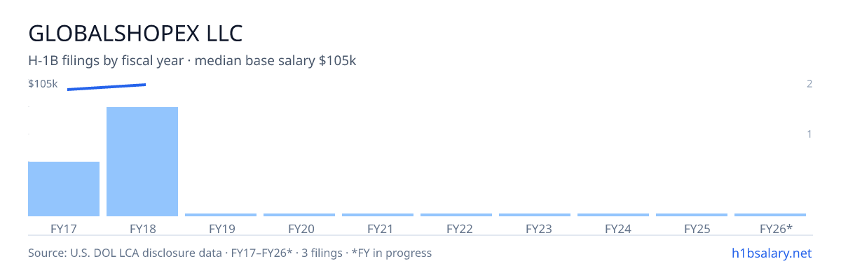Globalshopex LLC H-1B filings by fiscal year, median base salary $105k β U.S. Department of Labor LCA disclosures