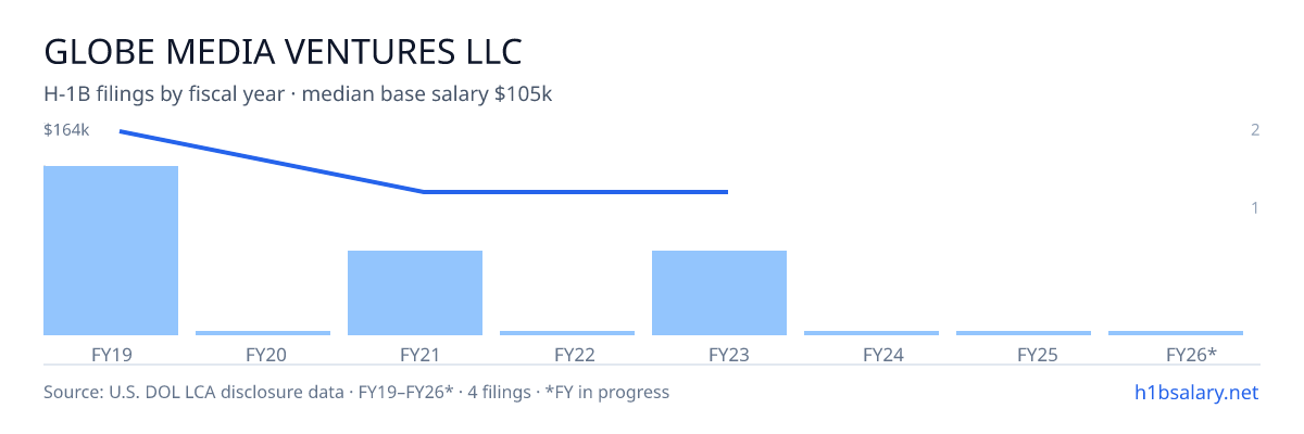 Globe Media Ventures LLC H-1B filings by fiscal year, median base salary $125k β U.S. Department of Labor LCA disclosures