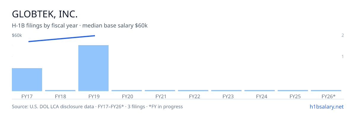 Globtek, Inc. H-1B filings by fiscal year, median base salary $59k โ U.S. Department of Labor LCA disclosures