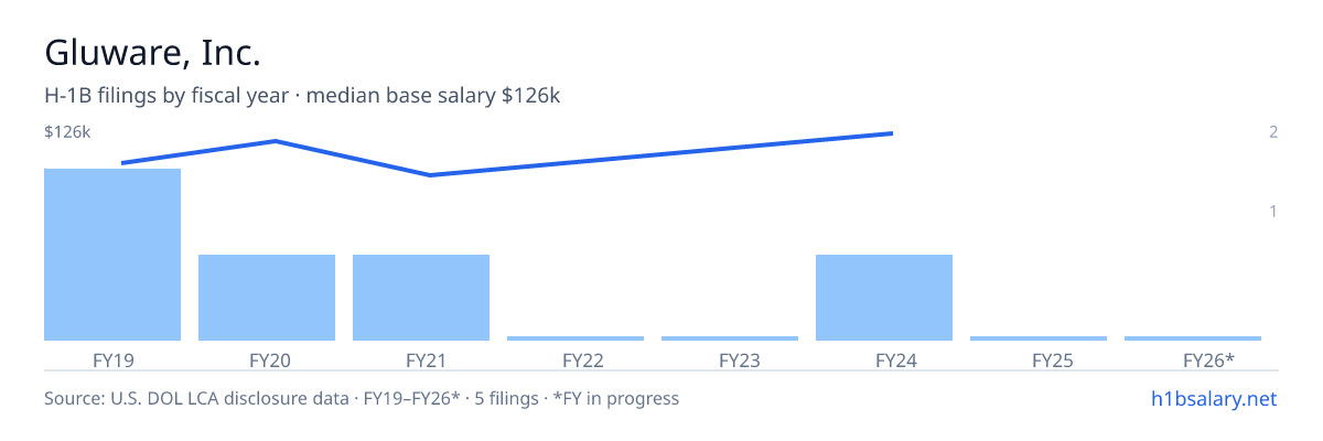 Gluware, Inc. H-1B filings by fiscal year, median base salary $119k โ U.S. Department of Labor LCA disclosures