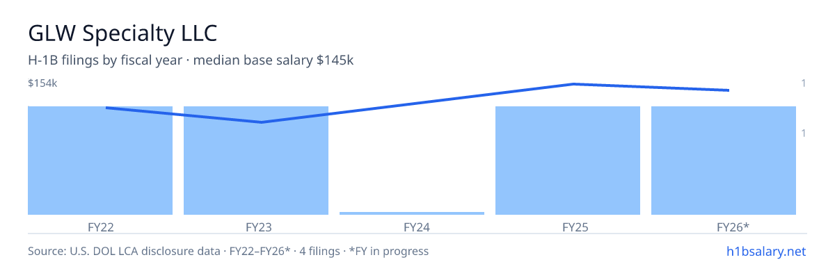 GLW Specialty LLC H-1B filings by fiscal year, median base salary $133k β U.S. Department of Labor LCA disclosures