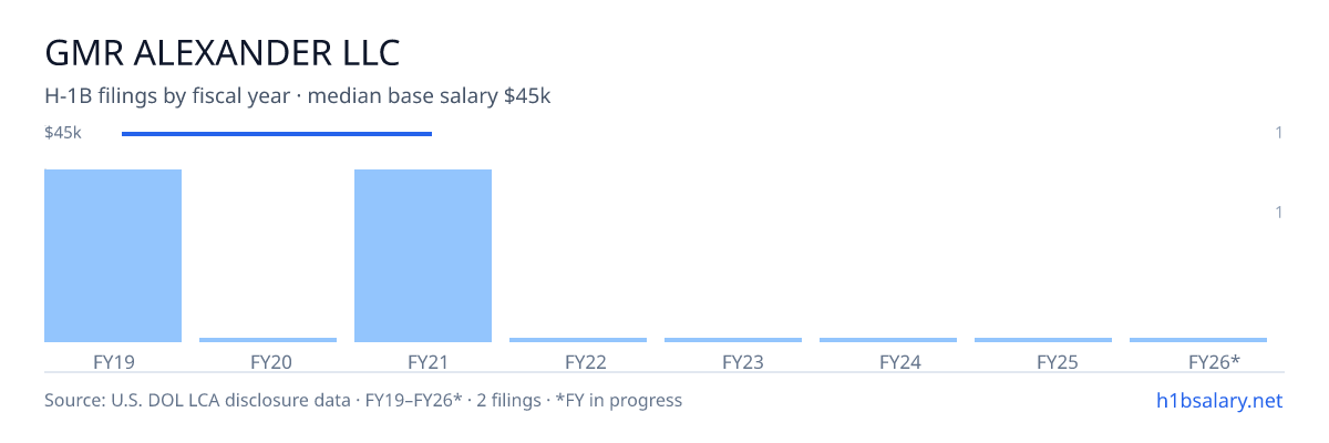 Gmr Alexander LLC H-1B filings by fiscal year, median base salary $45k β U.S. Department of Labor LCA disclosures