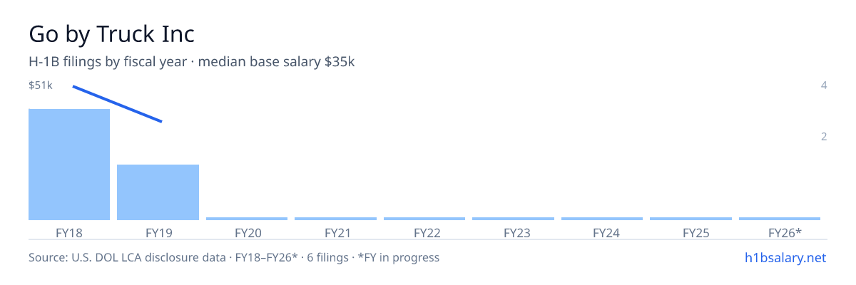 Go by Truck Inc H-1B filings by fiscal year, median base salary $51k β U.S. Department of Labor LCA disclosures