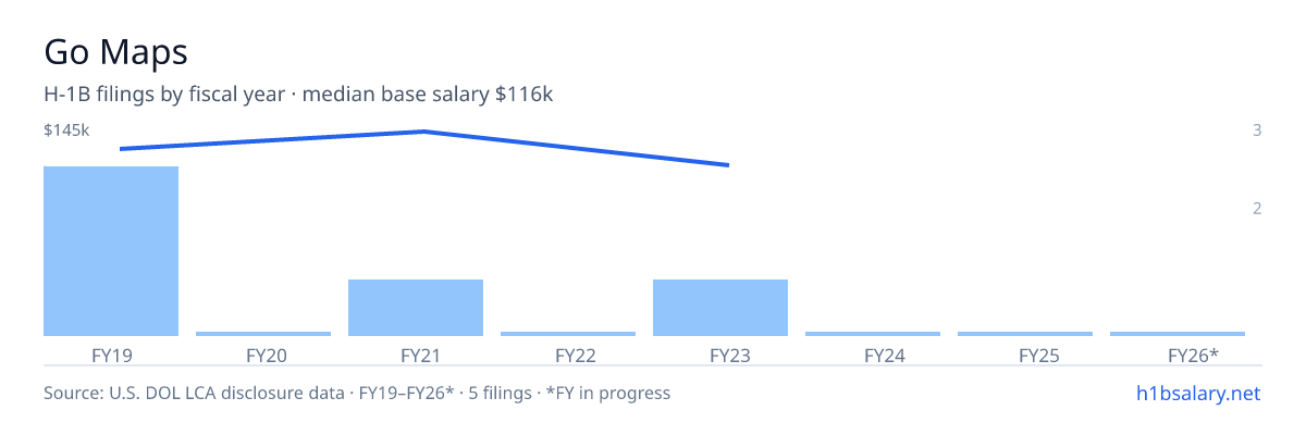 Go Maps H-1B filings by fiscal year, median base salary $130k β U.S. Department of Labor LCA disclosures