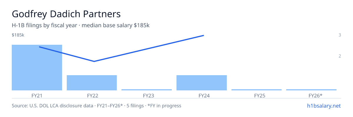 Godfrey Dadich Partners H-1B filings by fiscal year, median base salary $139k β U.S. Department of Labor LCA disclosures