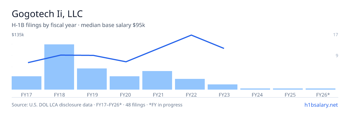 Gogotech Ii, LLC H-1B filings by fiscal year, median base salary $77k โ U.S. Department of Labor LCA disclosures