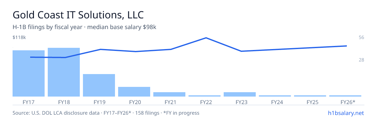 Gold Coast IT Solutions, LLC H-1B filings by fiscal year, median base salary $71k โ U.S. Department of Labor LCA disclosures