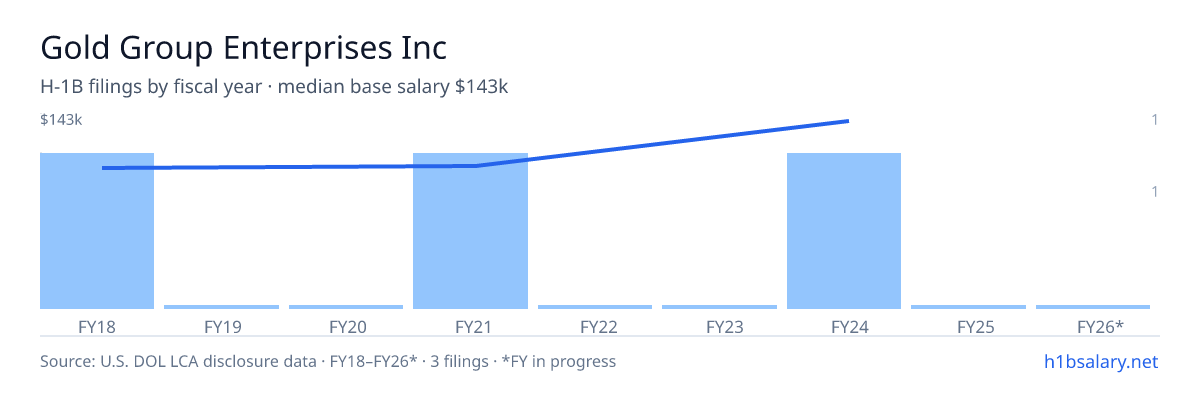 Gold Group Enterprises Inc H-1B filings by fiscal year, median base salary $102k β U.S. Department of Labor LCA disclosures