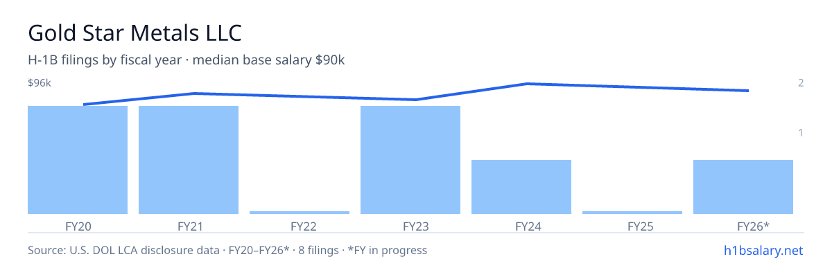 Gold Star Metals LLC H-1B filings by fiscal year, median base salary $87k โ U.S. Department of Labor LCA disclosures
