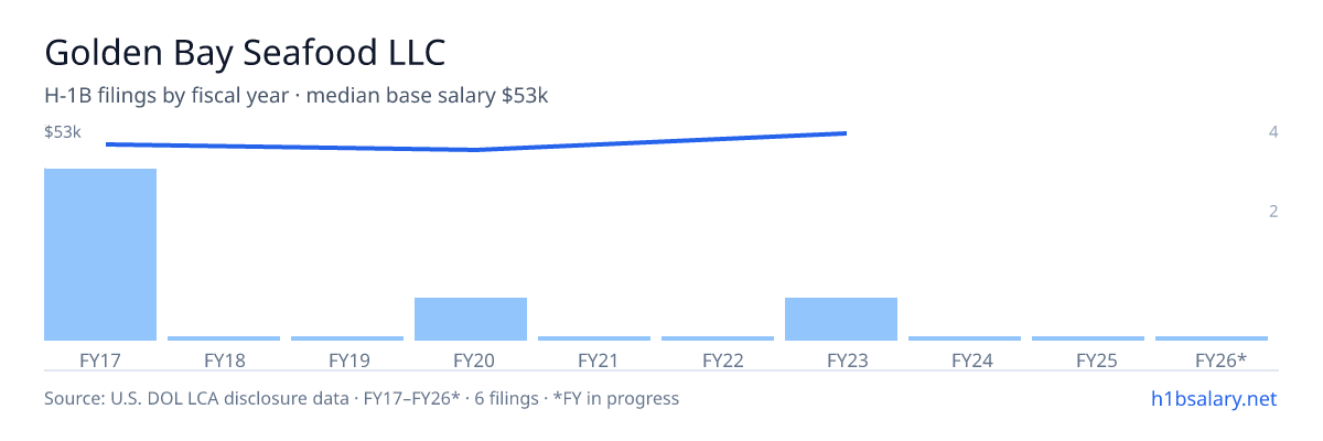 Golden Bay Seafood LLC H-1B filings by fiscal year, median base salary $50k โ U.S. Department of Labor LCA disclosures