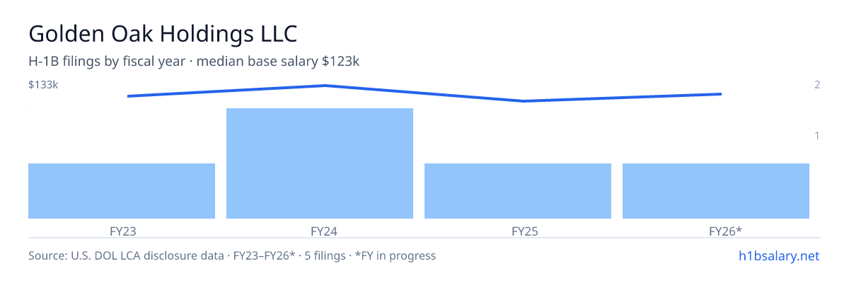 Golden Oak Holdings LLC H-1B filings by fiscal year, median base salary $123k β U.S. Department of Labor LCA disclosures