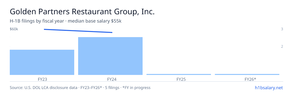 Golden Partners Restaurant Group, Inc. H-1B filings by fiscal year, median base salary $55k β U.S. Department of Labor LCA disclosures