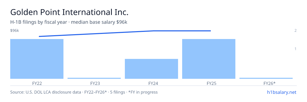 Golden Point International Inc. H-1B filings by fiscal year, median base salary $94k — U.S. Department of Labor LCA disclosures