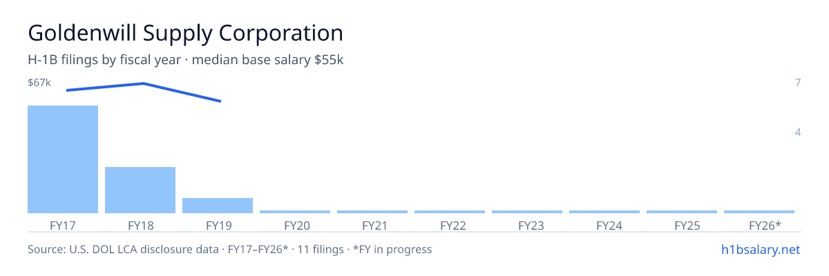 Goldenwill Supply Corporation H-1B filings by fiscal year, median base salary $62k β U.S. Department of Labor LCA disclosures
