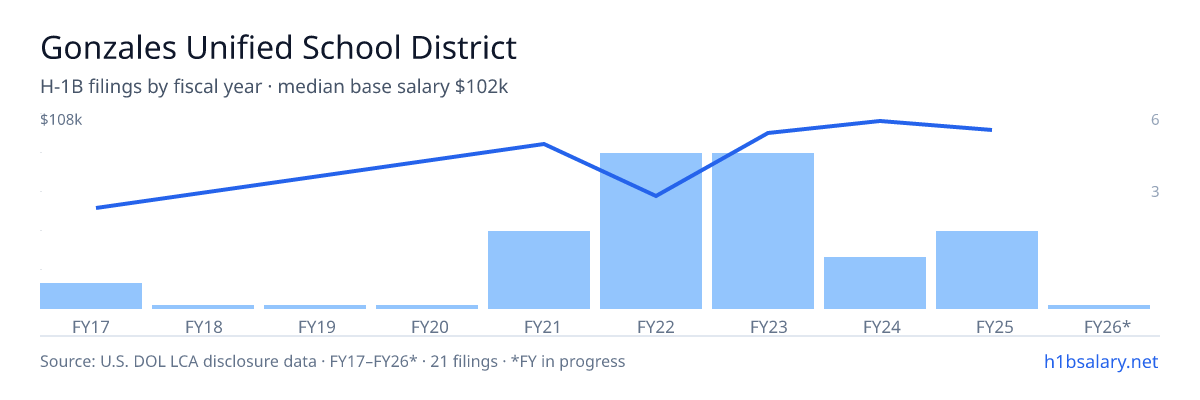 Gonzales Unified School District H-1B filings by fiscal year, median base salary $92k โ U.S. Department of Labor LCA disclosures