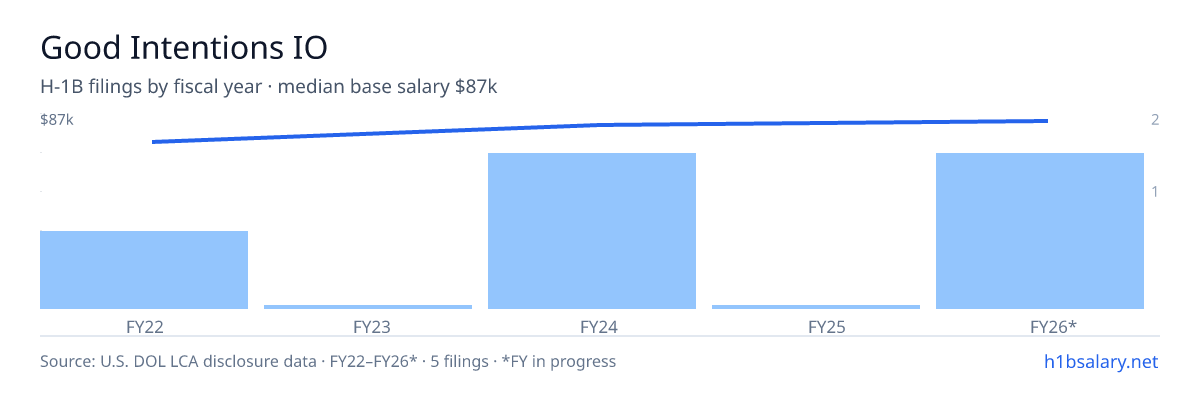 Good Intentions IO H-1B filings by fiscal year, median base salary $85k β U.S. Department of Labor LCA disclosures