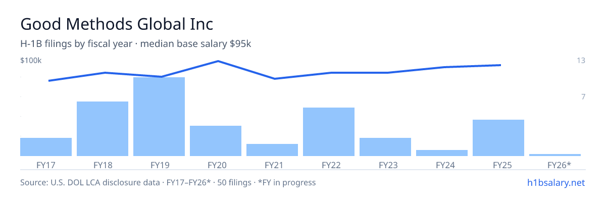 Good Methods Global Inc H-1B filings by fiscal year, median base salary $85k โ U.S. Department of Labor LCA disclosures