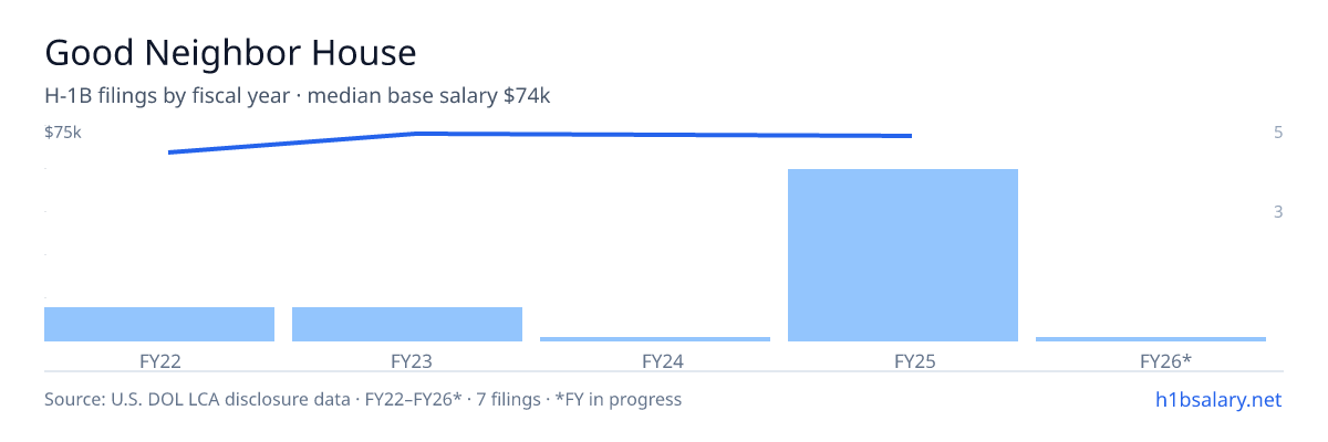 Good Neighbor House H-1B filings by fiscal year, median base salary $74k β U.S. Department of Labor LCA disclosures