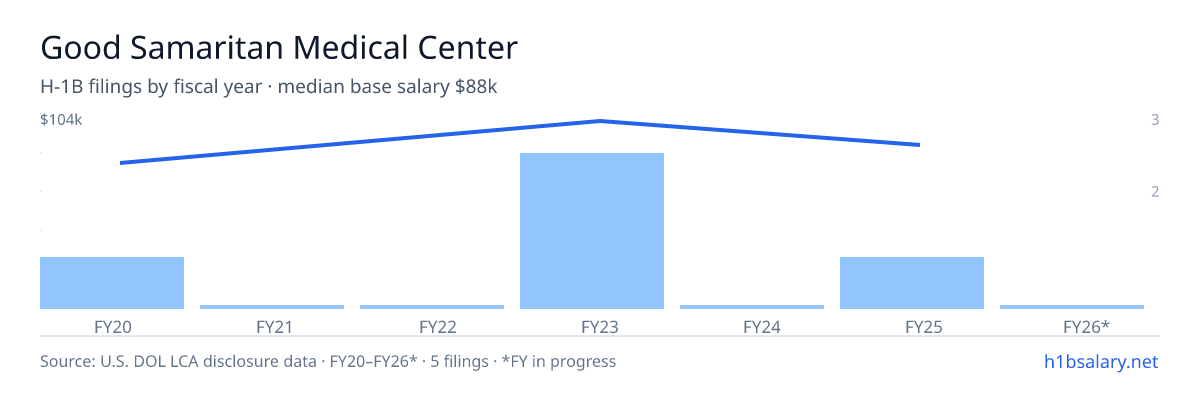 Good Samaritan Medical Center H-1B filings by fiscal year, median base salary $104k β U.S. Department of Labor LCA disclosures