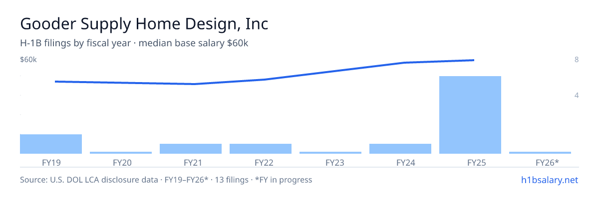 Gooder Supply Home Design, Inc H-1B filings by fiscal year, median base salary $57k โ U.S. Department of Labor LCA disclosures