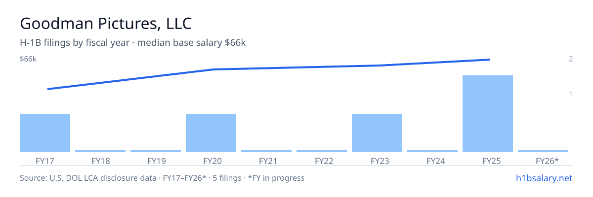 Goodman Pictures, LLC H-1B filings by fiscal year, median base salary $62k β U.S. Department of Labor LCA disclosures