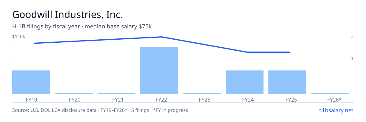 Goodwill Industries, Inc. H-1B filings by fiscal year, median base salary $95k β U.S. Department of Labor LCA disclosures