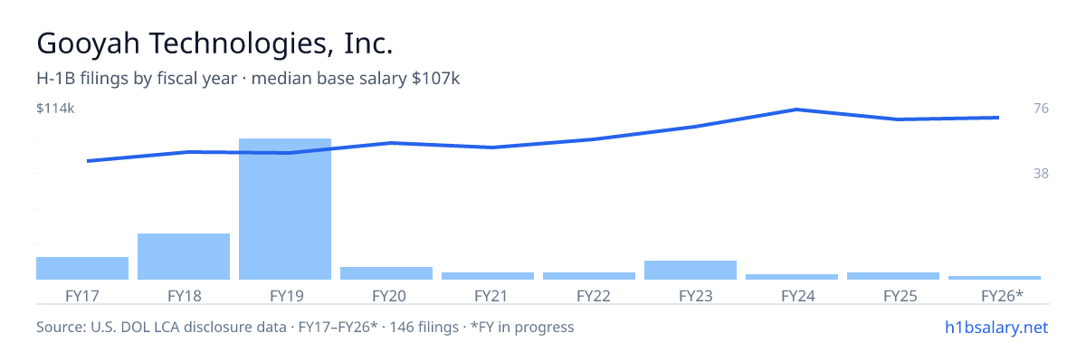 Gooyah Technologies, Inc. H-1B filings by fiscal year, median base salary $80k β U.S. Department of Labor LCA disclosures