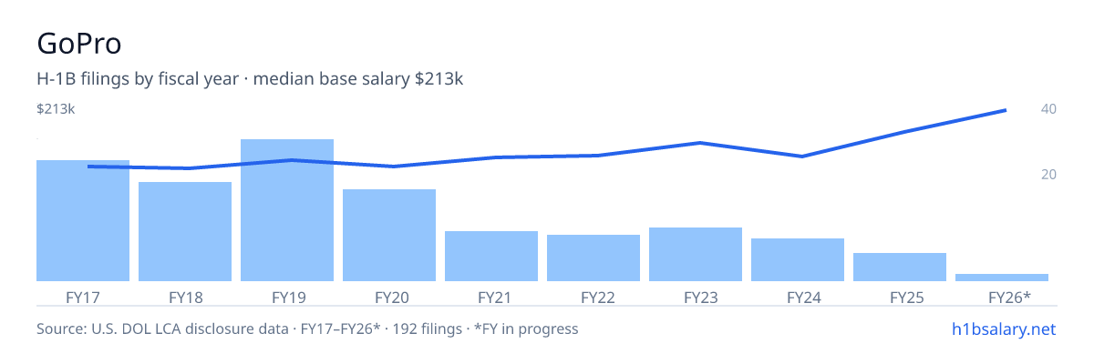 GoPro H-1B filings by fiscal year, median base salary $138k β U.S. Department of Labor LCA disclosures