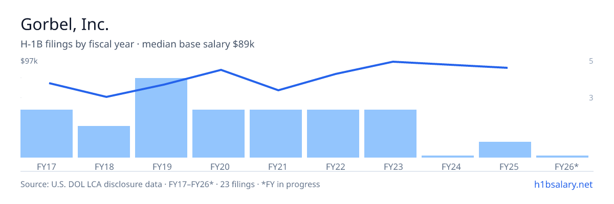 Gorbel, Inc. H-1B filings by fiscal year, median base salary $69k โ U.S. Department of Labor LCA disclosures