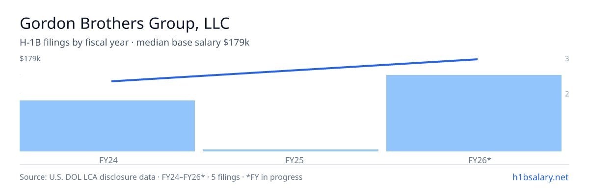 Gordon Brothers Group, LLC H-1B filings by fiscal year, median base salary $179k β U.S. Department of Labor LCA disclosures