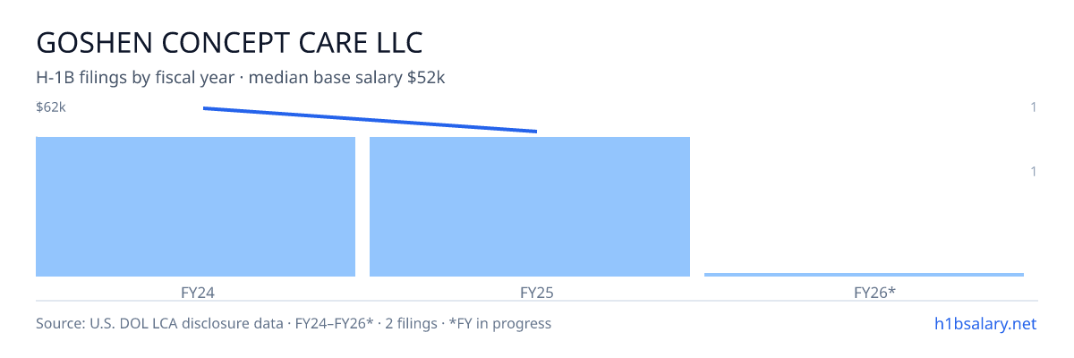 Goshen Concept Care LLC H-1B filings by fiscal year, median base salary $57k β U.S. Department of Labor LCA disclosures