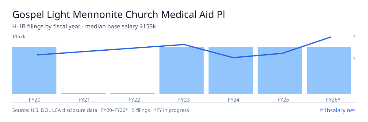 Gospel Light Mennonite Church Medical Aid Plan H-1B filings by fiscal year, median base salary $100k β U.S. Department of Labor LCA disclosures