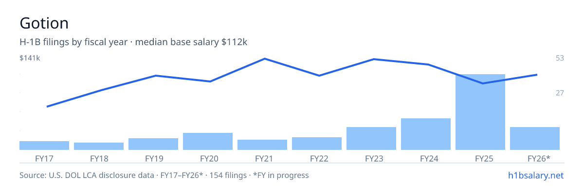 Gotion H-1B filings by fiscal year, median base salary $108k โ U.S. Department of Labor LCA disclosures