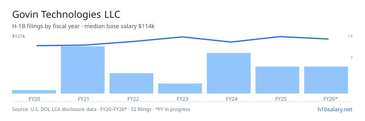 Govin Technologies LLC H-1B filings by fiscal year, median base salary $110k โ U.S. Department of Labor LCA disclosures
