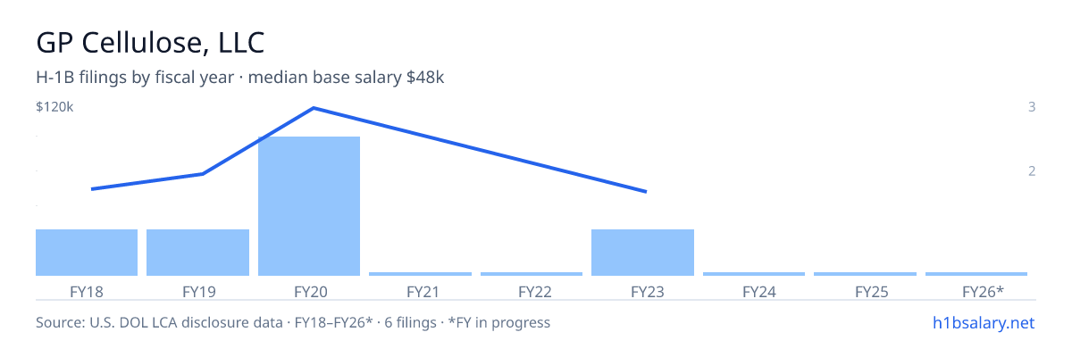 GP Cellulose, LLC H-1B filings by fiscal year, median base salary $92k β U.S. Department of Labor LCA disclosures