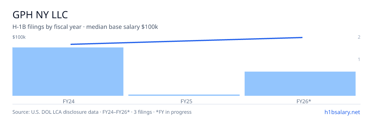 Gph Ny LLC H-1B filings by fiscal year, median base salary $89k β U.S. Department of Labor LCA disclosures