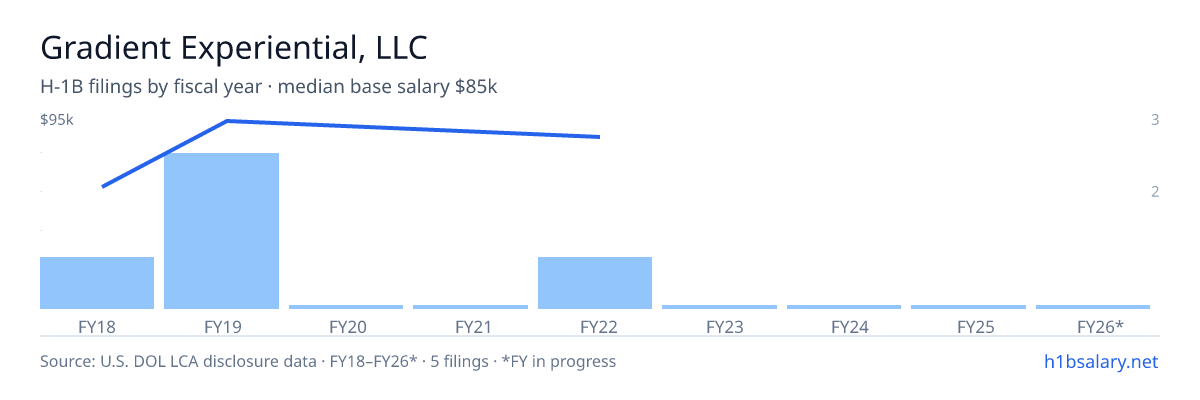 Gradient Experiential, LLC H-1B filings by fiscal year, median base salary $85k β U.S. Department of Labor LCA disclosures