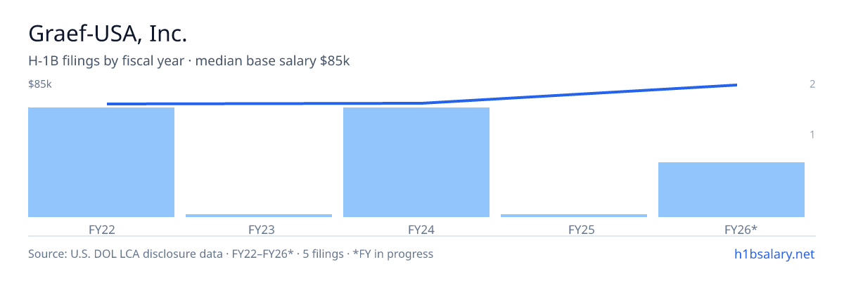 Graef-USA, Inc. H-1B filings by fiscal year, median base salary $72k β U.S. Department of Labor LCA disclosures