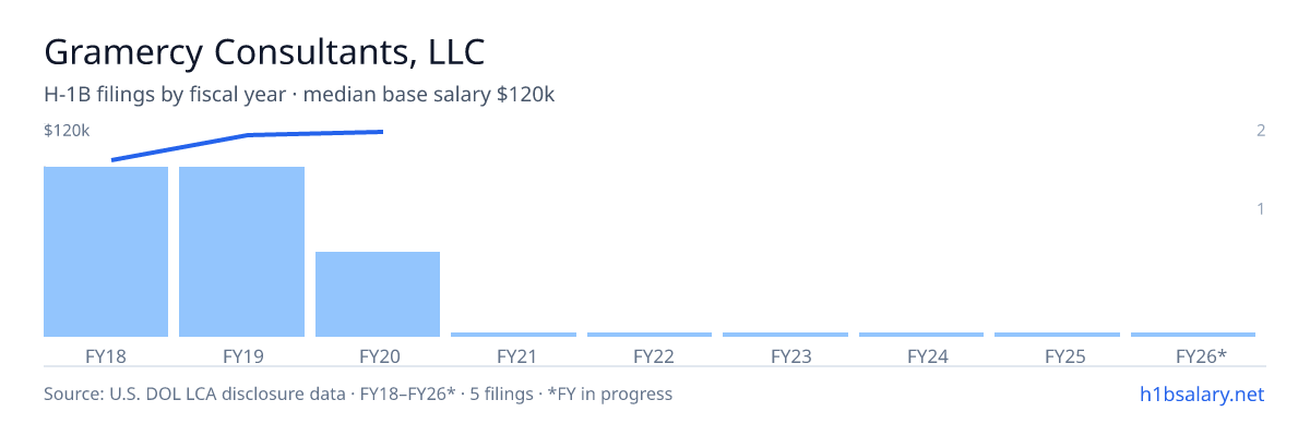 Gramercy Consultants, LLC H-1B filings by fiscal year, median base salary $115k β U.S. Department of Labor LCA disclosures