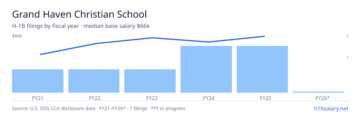 Grand Haven Christian School H-1B filings by fiscal year, median base salary $64k β U.S. Department of Labor LCA disclosures