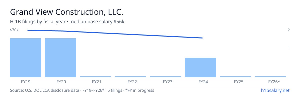 Grand View Construction, LLC. H-1B filings by fiscal year, median base salary $69k β U.S. Department of Labor LCA disclosures