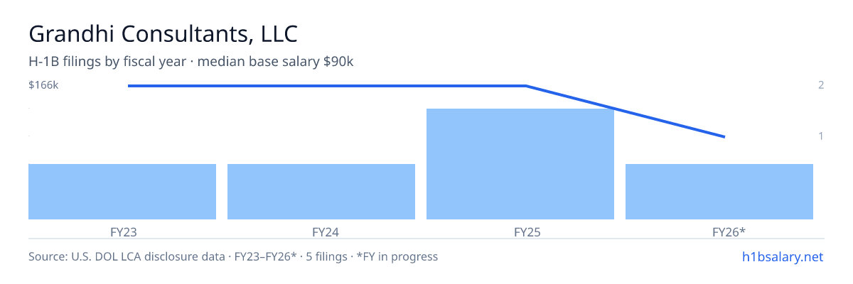 Grandhi Consultants, LLC H-1B filings by fiscal year, median base salary $166k β U.S. Department of Labor LCA disclosures