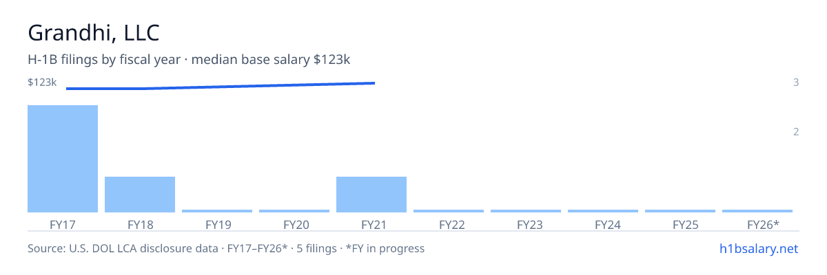 Grandhi, LLC H-1B filings by fiscal year, median base salary $116k β U.S. Department of Labor LCA disclosures