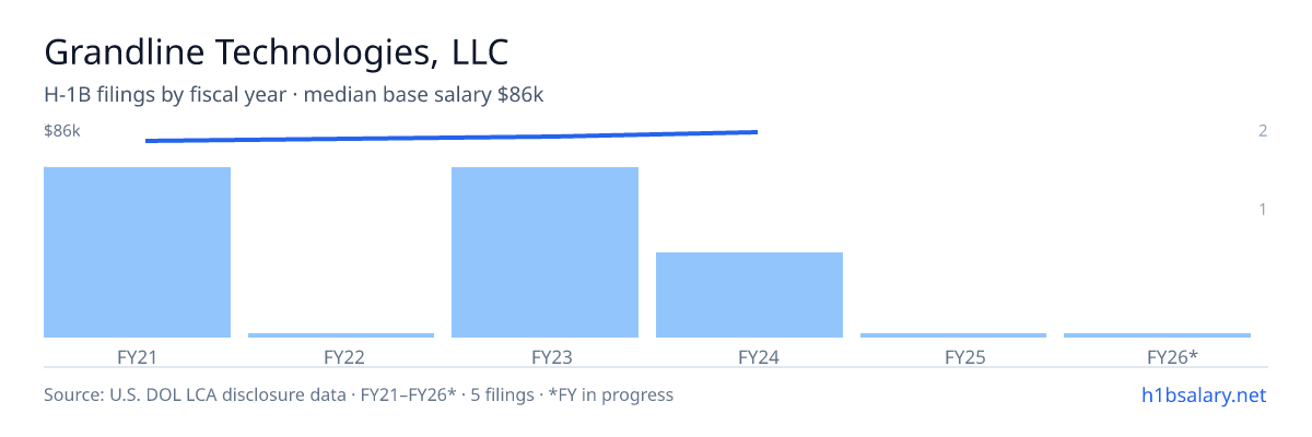 Grandline Technologies, LLC H-1B filings by fiscal year, median base salary $84k β U.S. Department of Labor LCA disclosures
