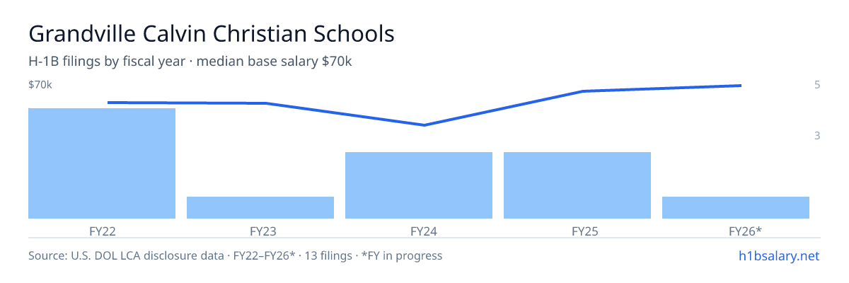 Grandville Calvin Christian Schools H-1B filings by fiscal year, median base salary $59k โ U.S. Department of Labor LCA disclosures