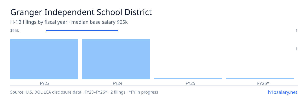 Granger Independent School District H-1B filings by fiscal year, median base salary $65k β U.S. Department of Labor LCA disclosures