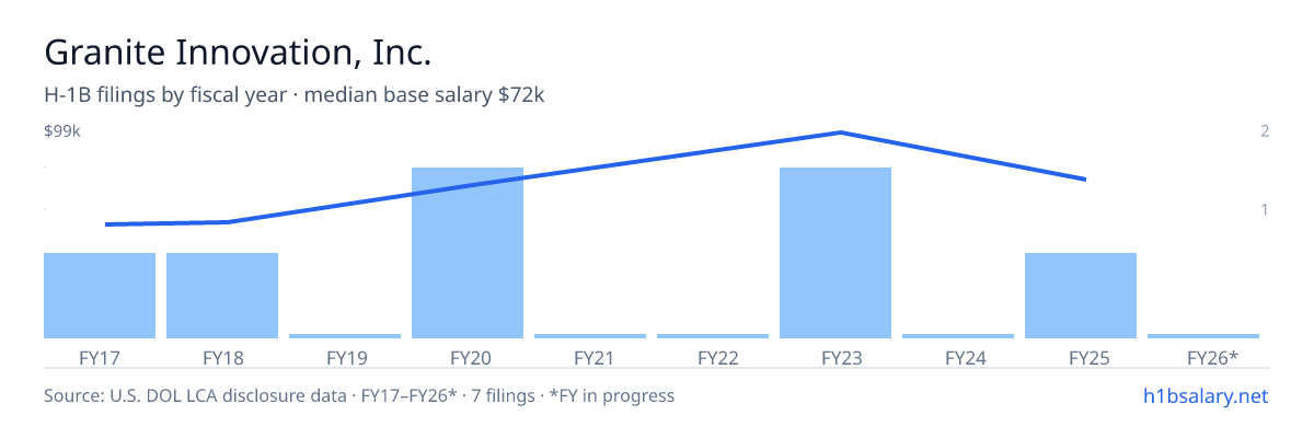 Granite Innovation, Inc. H-1B filings by fiscal year, median base salary $72k β U.S. Department of Labor LCA disclosures