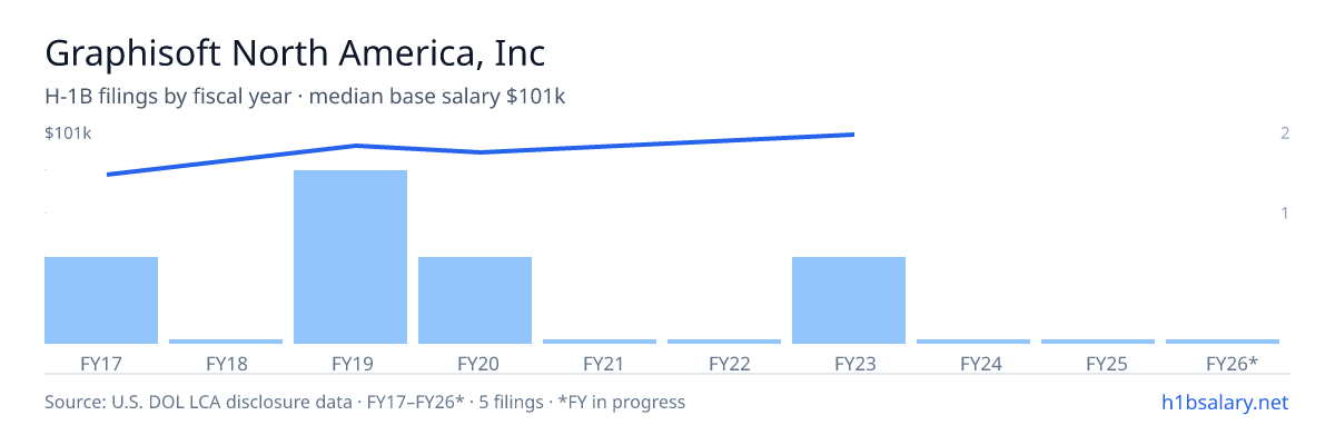 Graphisoft North America, Inc H-1B filings by fiscal year, median base salary $90k — U.S. Department of Labor LCA disclosures